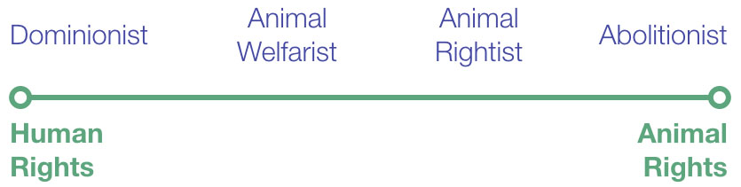 Illustration showing the continuum of those who value the rights of humans to those who increasingly value the rights of animals. At the extreme end of the spectrum are Dominionists who value human rights. Those who increasingly value the rights of animals  are, in order, Animal Welfarists, and Animal Rightists.  Those who value animal rights the most are Abolitionists.
